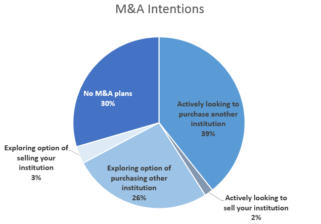 M&A Intentions