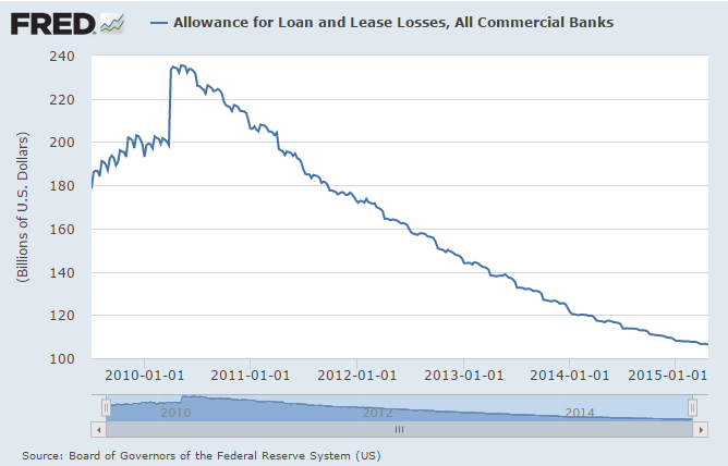 allowance for loan and lease losses