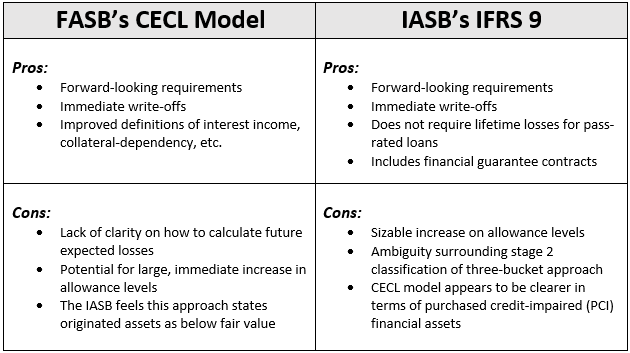 Pros and Cons of CECL and IFRS 9