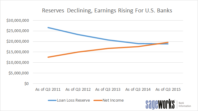 reserves-declining-earnings-increasing-3q2015