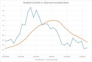 Modeled and Observed Historical Loss Rate