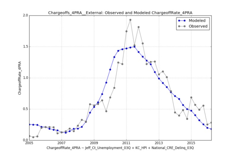Observed and Measured Chargeoff Rate graph