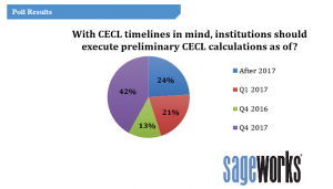 Poll: When to execute preliminary CECL calculations