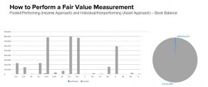 How to perform a fair value measurement