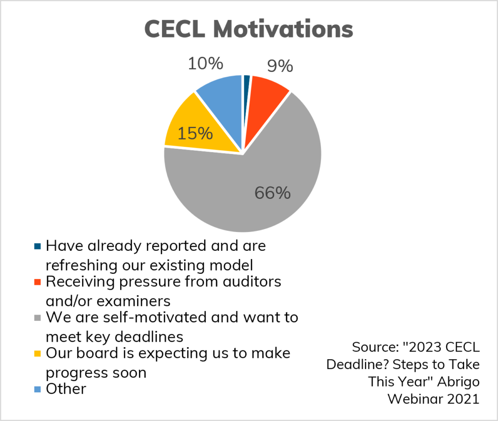 CECL Motivations